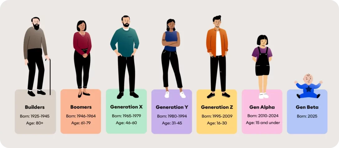 generation names